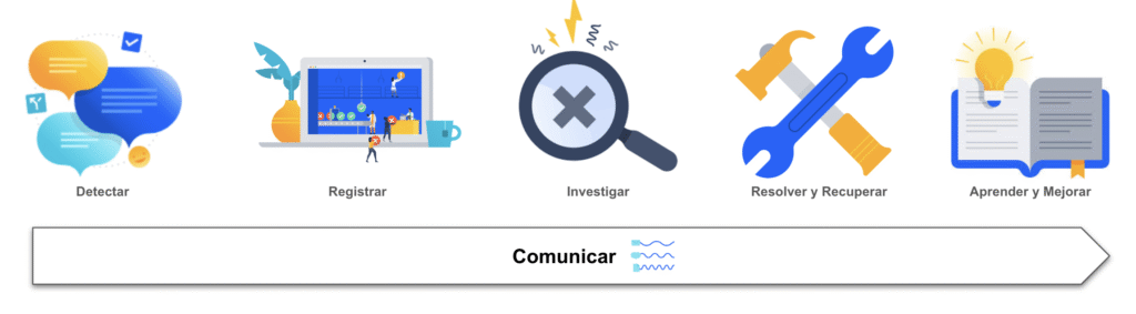 La importancia de una gestión de incidentes en la era digital actividades gestion incidentes