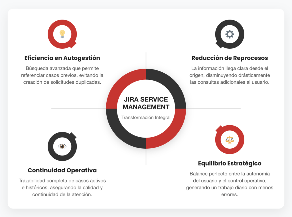 mejoras de la mesa de ayuda con jsm
